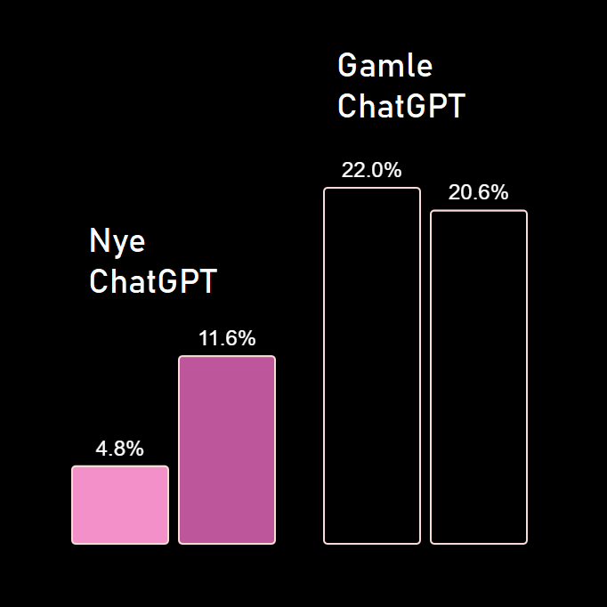 Graf - Færre faktafeil GPT-5 vs. GPT-4o