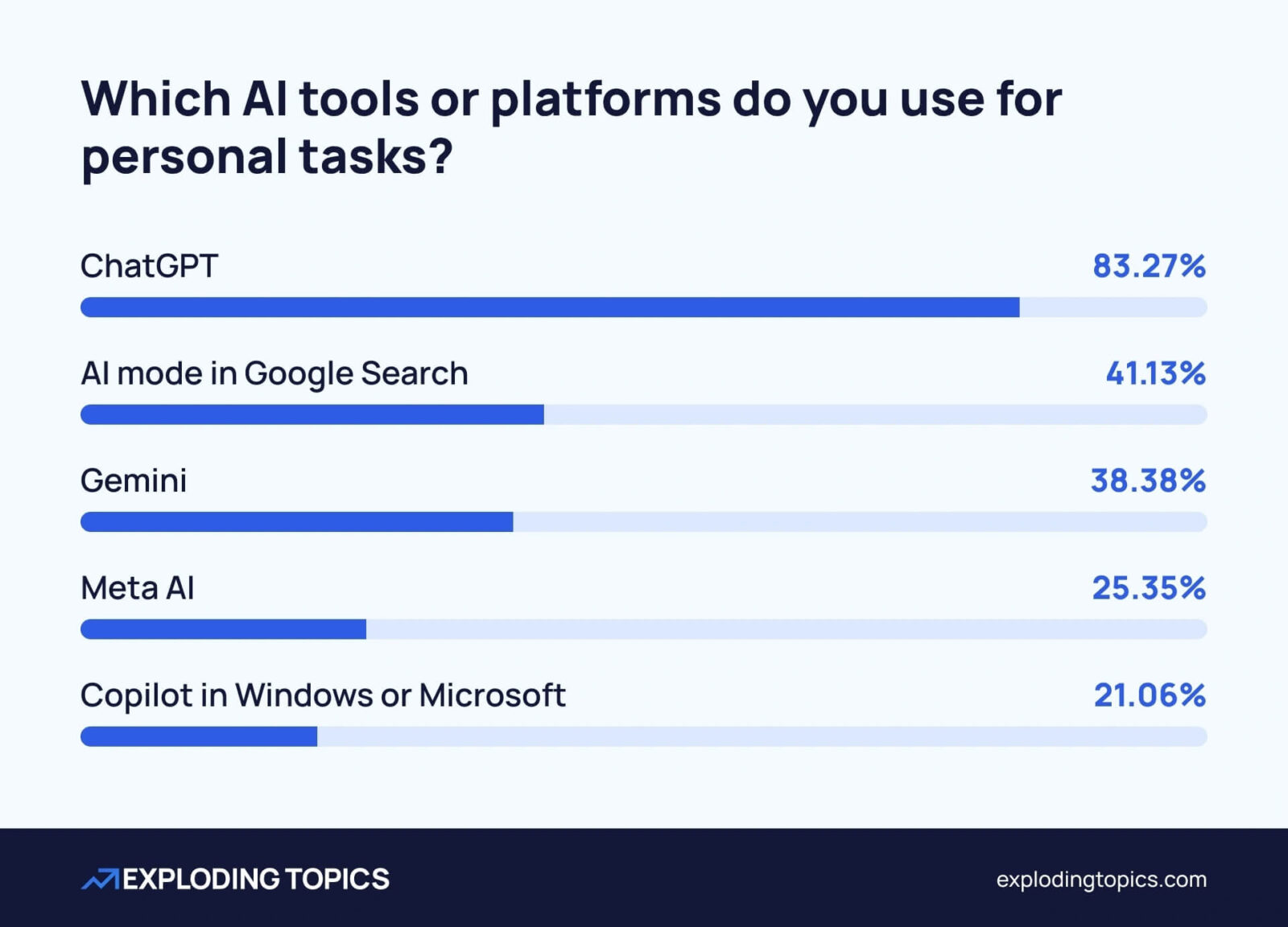 SSB: 54 prosent av nordmenn bruker AI 4 Mest populære generative AI-verktøy