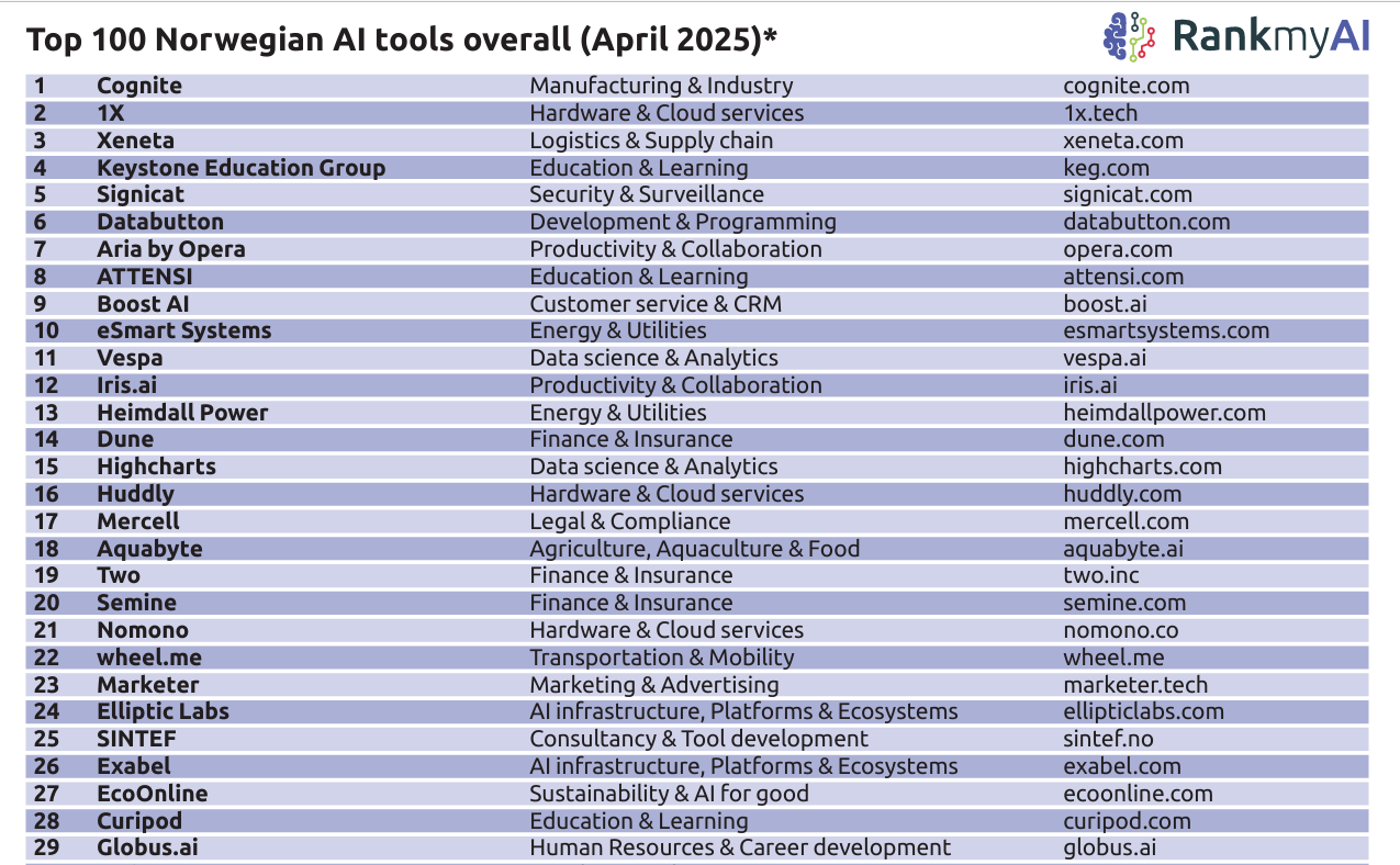 Topp 29 norske AI selskaper