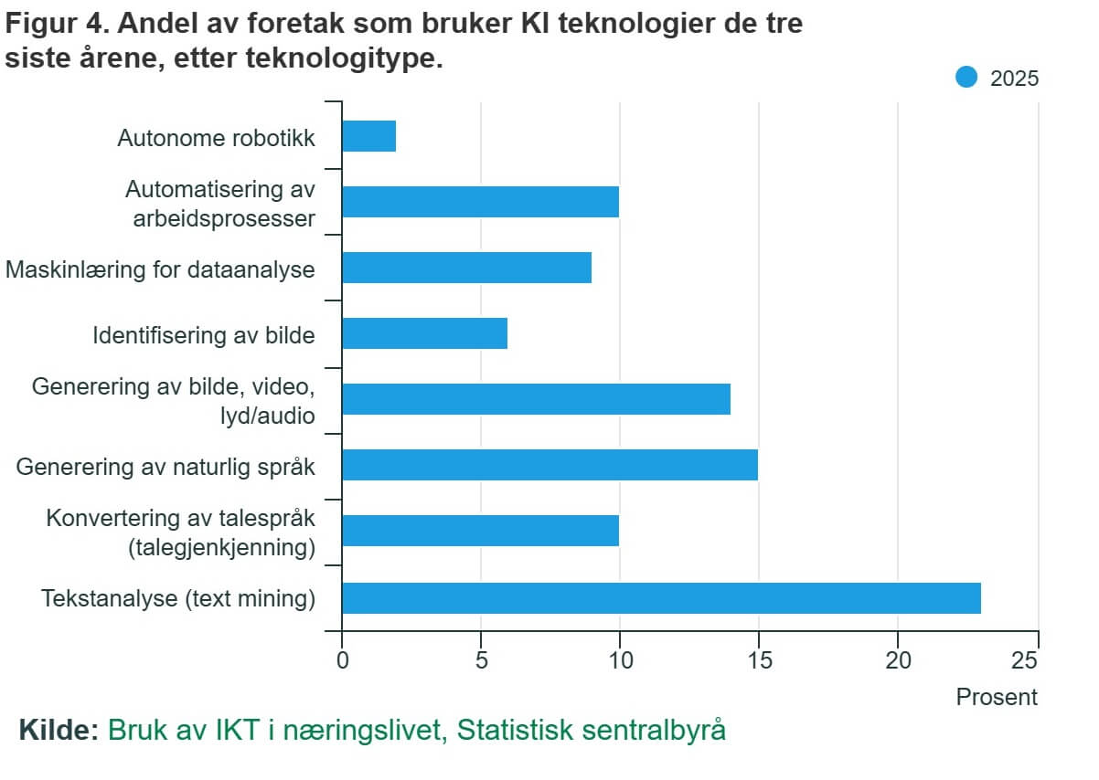 SSB: 54 prosent av nordmenn bruker AI 3 Virksomheter som bruker KI teknologi