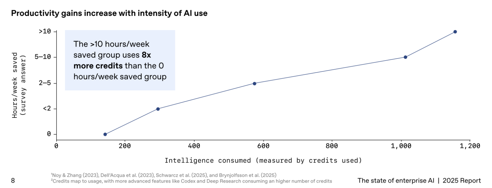 Graf state of AI OpenAI