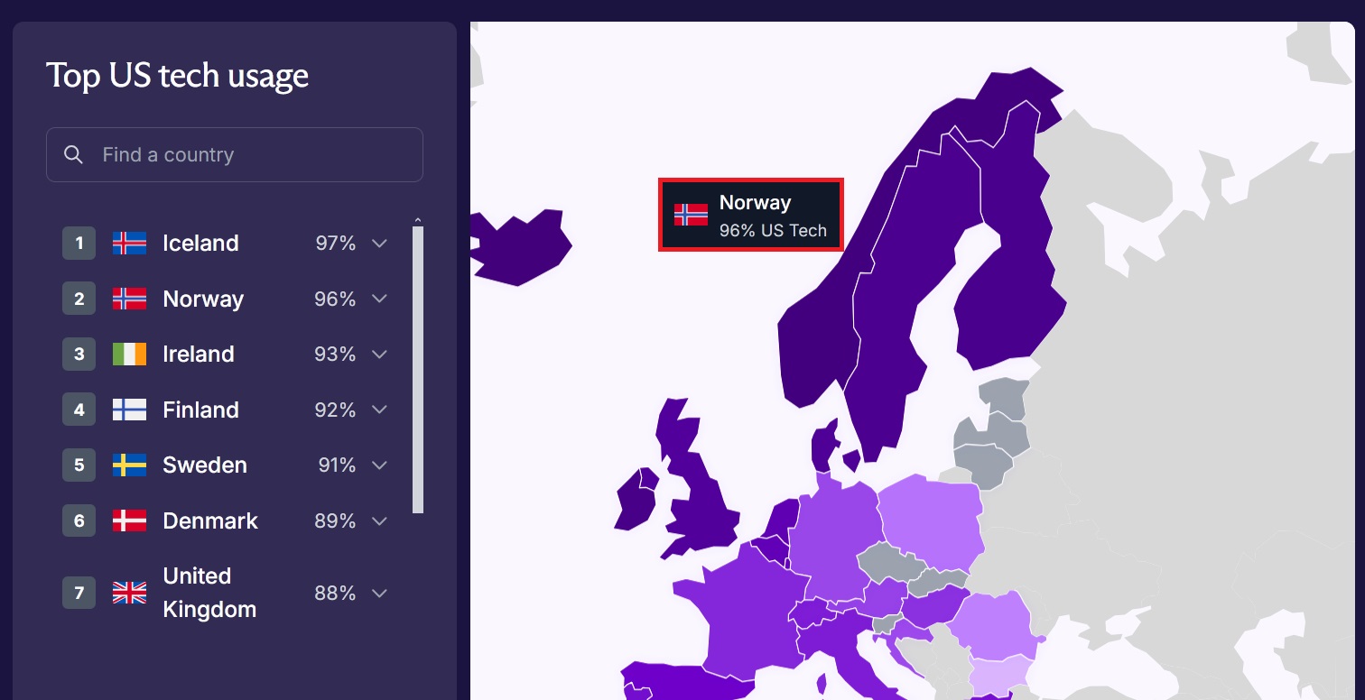Proton 96 prosent av norske virksomheter er avhengige av amerikansk teknologi