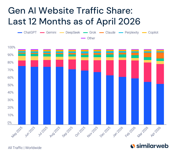 Generativ AI markedsandel per april 2026 Similarweb