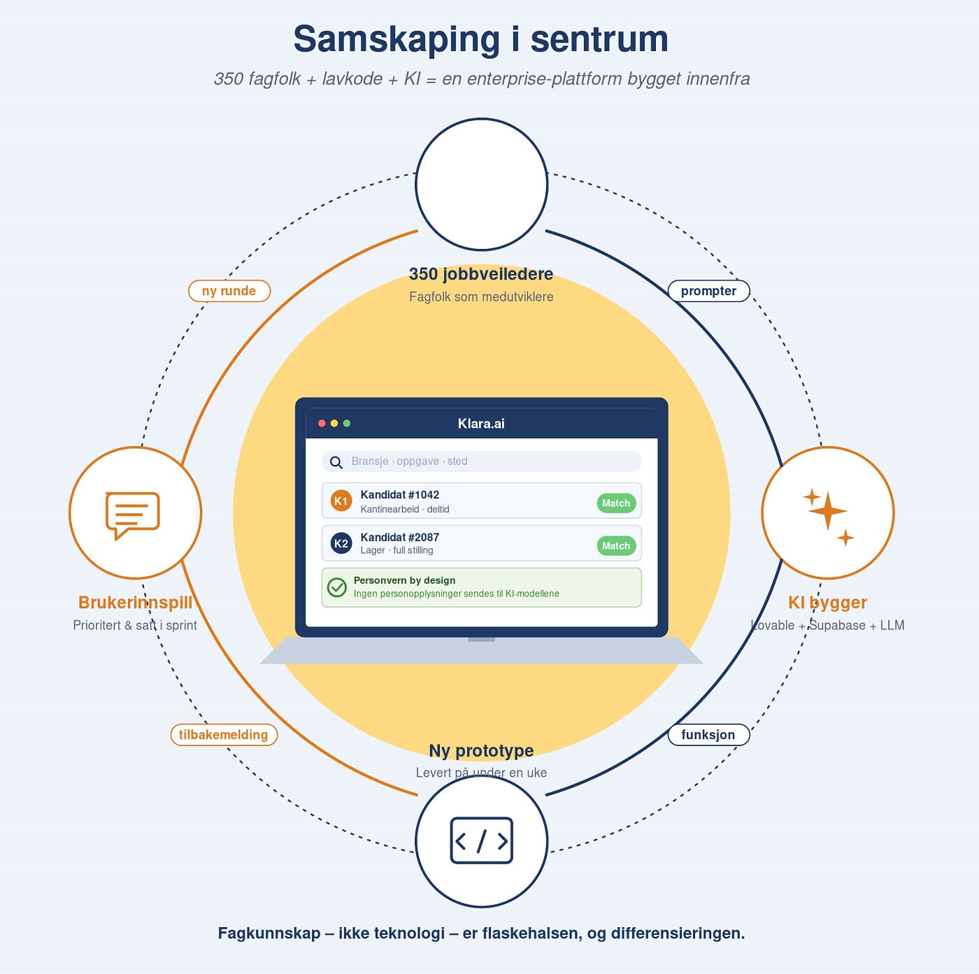 – Vibe coding holder for enterprise. Vi har testet det i ett år. 4 Klara samskaping i sentrum